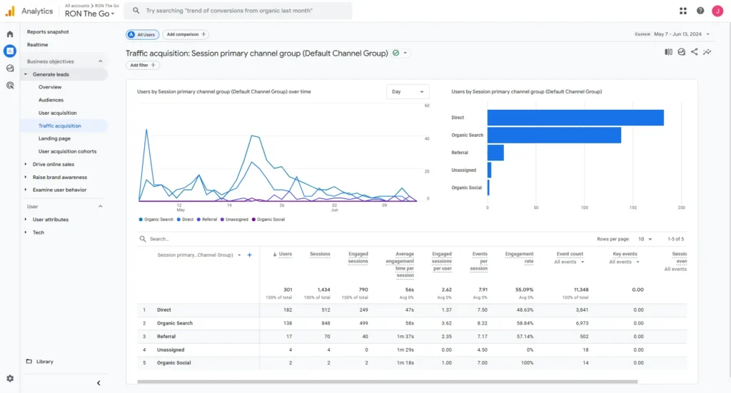 ron the go GA data by JL SEO Expert